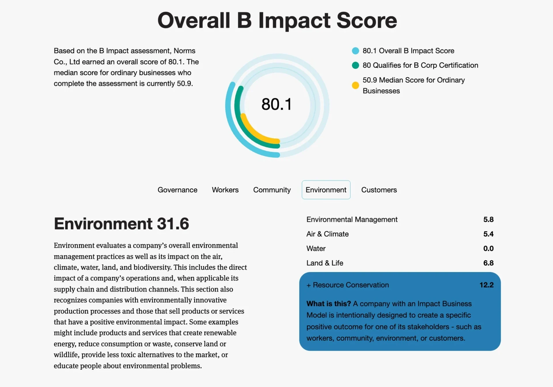 B Impact Scoreのグラフ