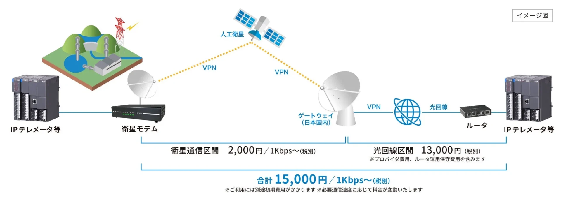 IPテレメータと衛星通信、光回線を組み合わせた通信システムのイメージ図と料金体系