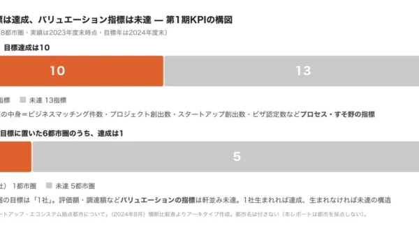 スタートアップ拠点都市の5年を徹底検証！自治体が成功させるカギは「最初の顧客」と「実証の場」だった