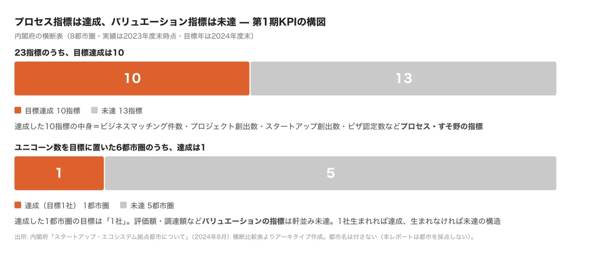 プロセス指標は達成、バリュエーション指標は未達