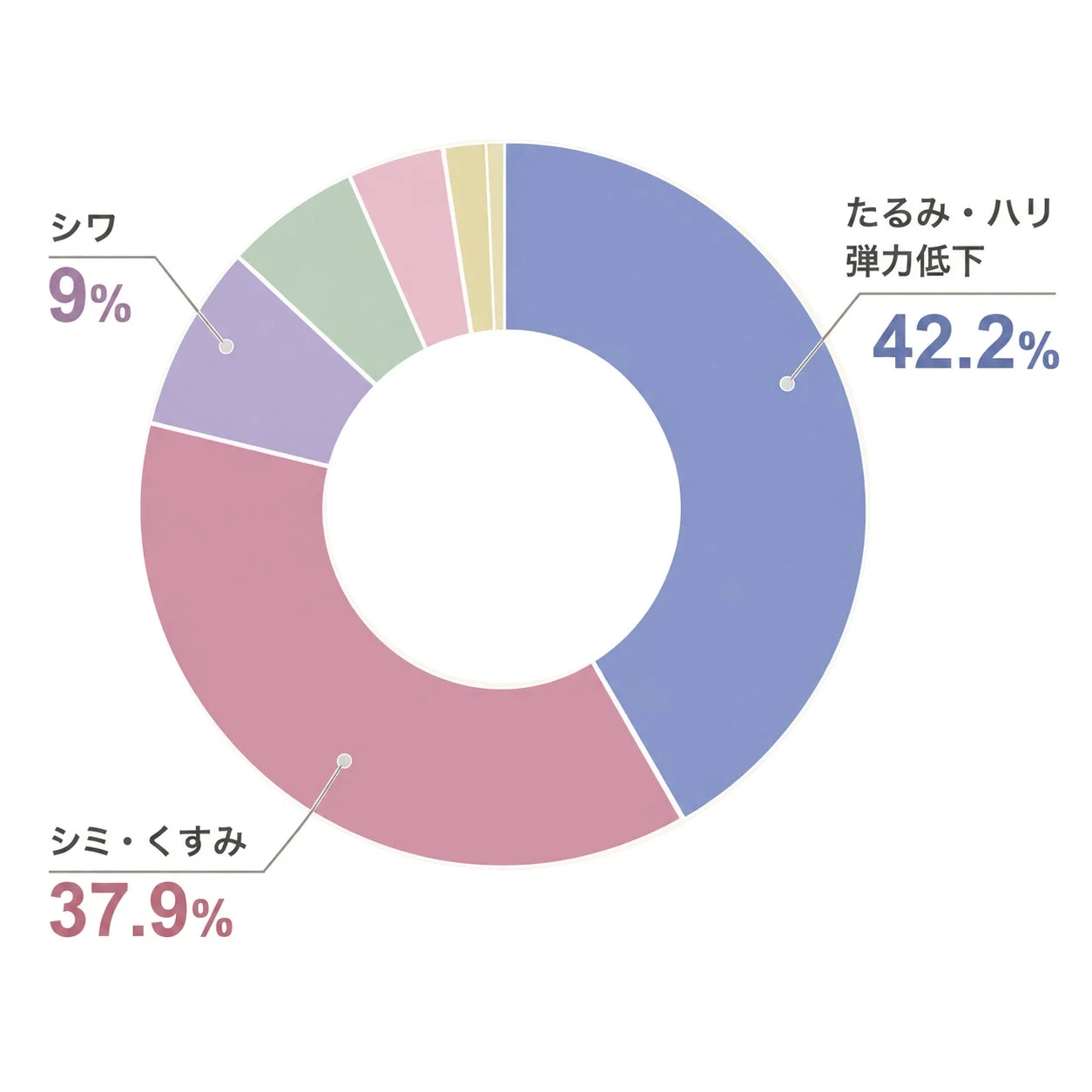 肌悩みに関するアンケート結果