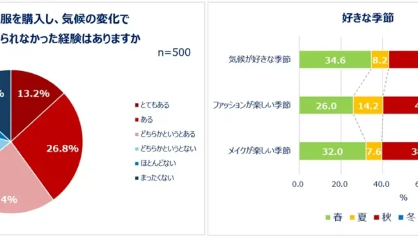 働く女性の8割以上が「秋を感じない」！それでも好きな季節は「秋」…？賢い秋支度とQoo10メガ割の活用術