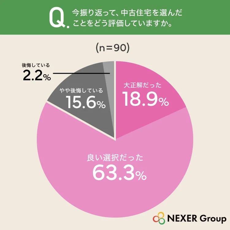 今振り返って、中古住宅を選んだことをどう評価していますか。