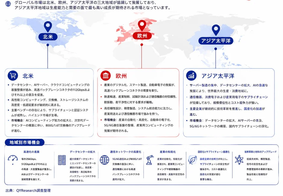地域別市場分析