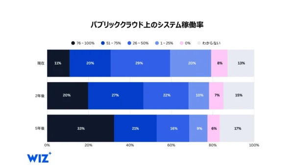 日本企業のAI導入がクラウド移行を凌駕するスピードで加速！しかしサイバー攻撃への備えは8割以上が遅れ