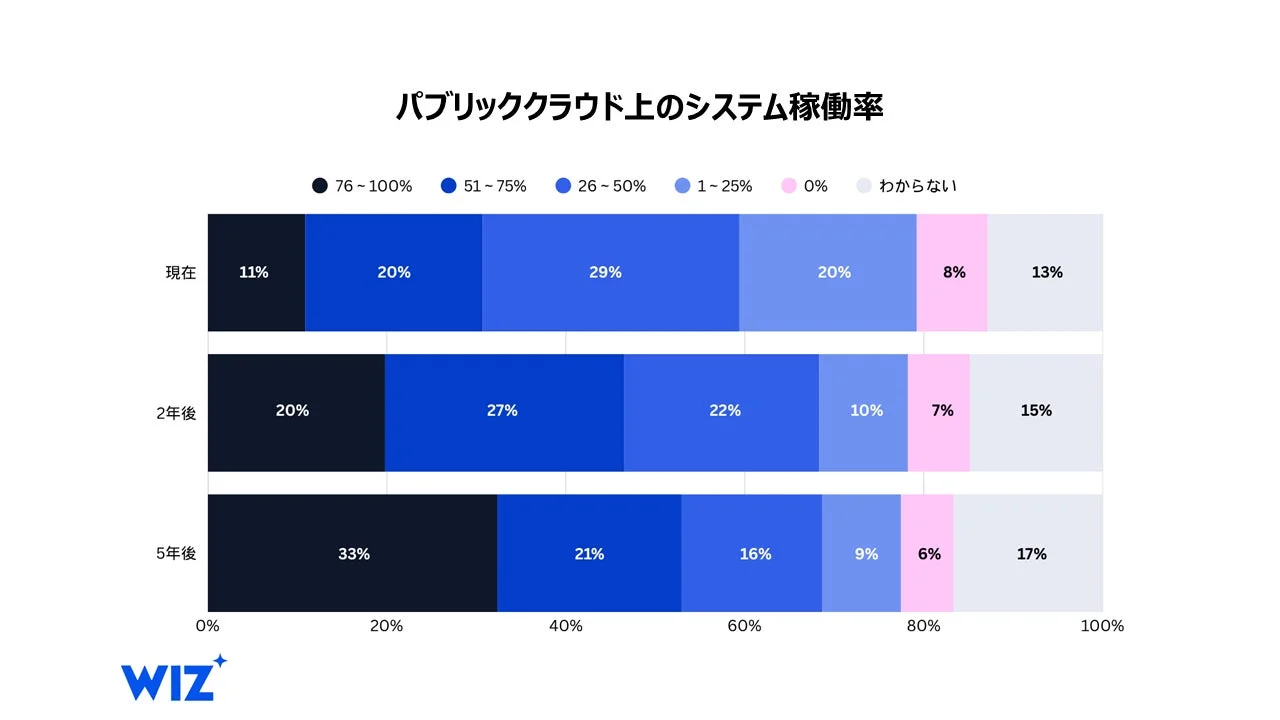 パブリッククラウド上のシステム稼働率