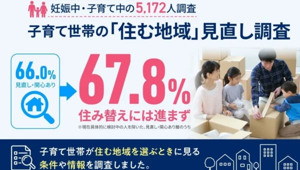 子育て世帯の66%が「住む地域」を見直し！妊娠中から3歳までに住み替えが進む傾向が明らかに