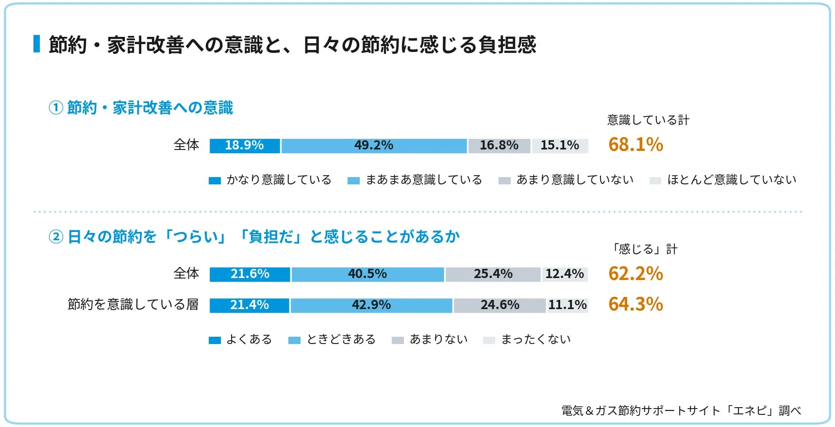節約・家計改善への意識と、日々の節約に対する負担感に関するアンケート結果