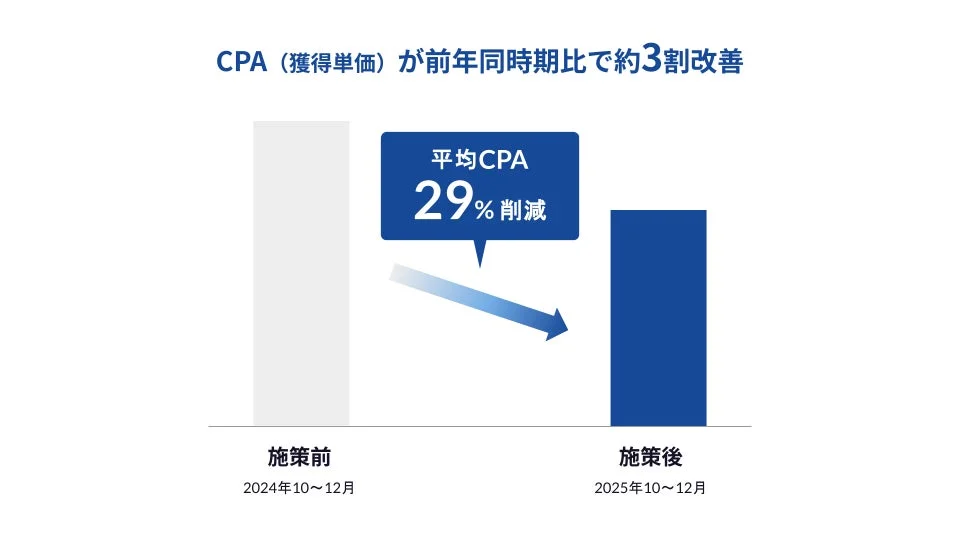 CPA改善グラフ