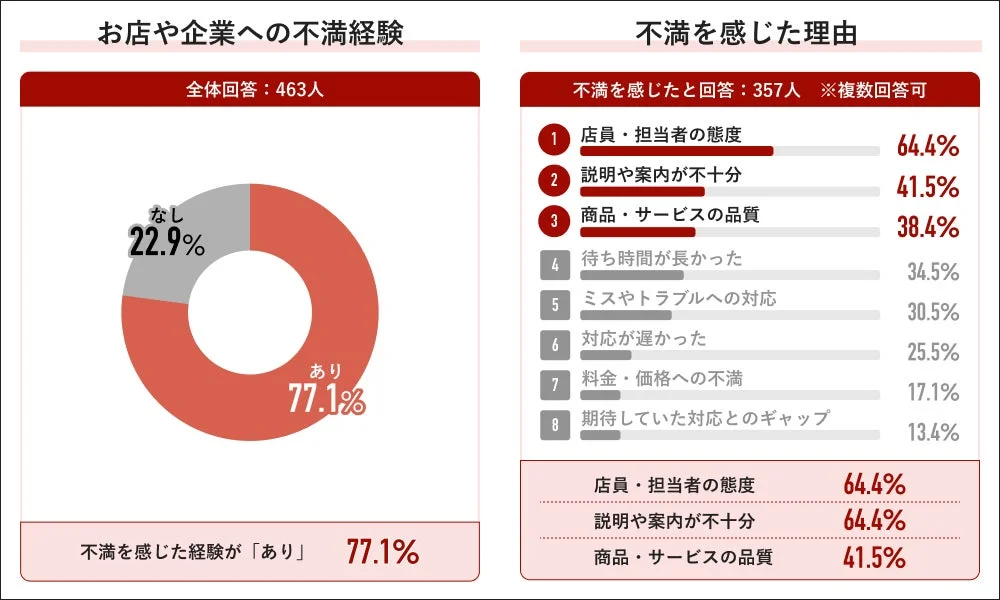 お店や企業への不満経験