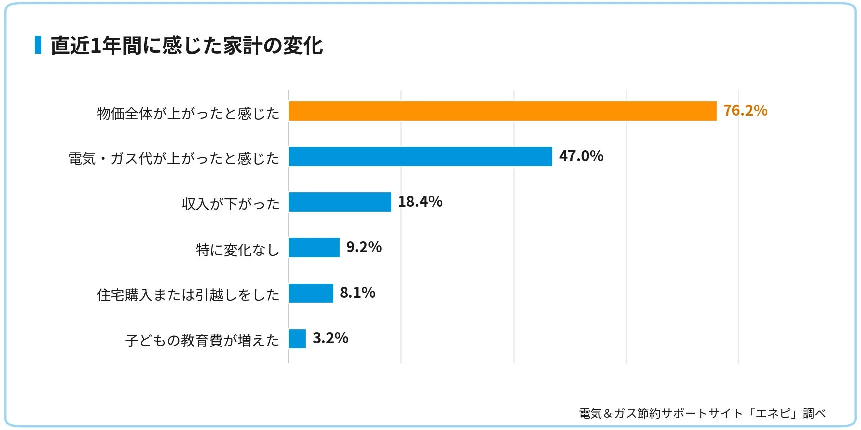 直近1年間に感じた家計の変化に関するアンケート結果を示す棒グラフ