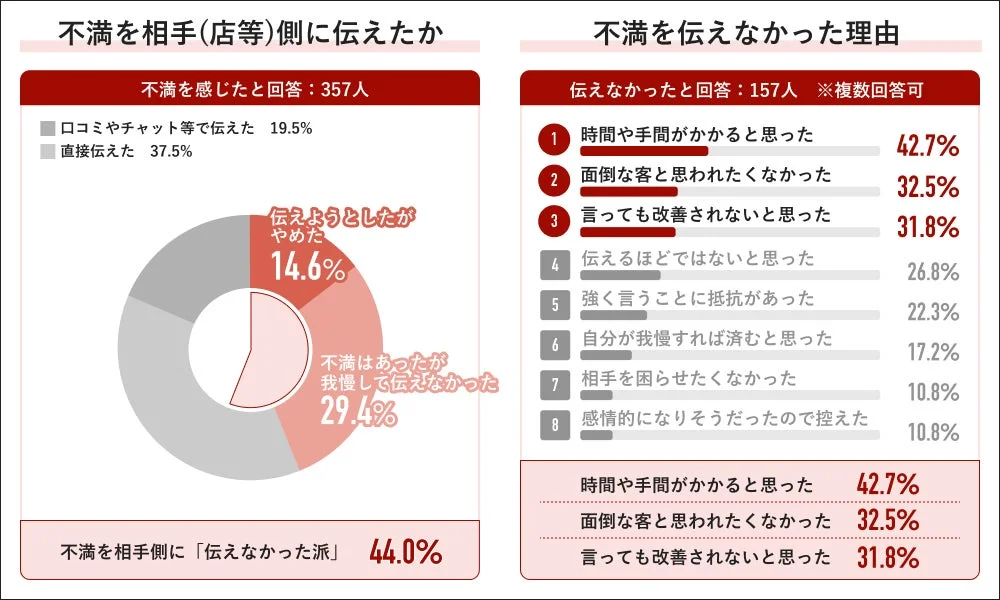 不満を相手に伝えなかった理由