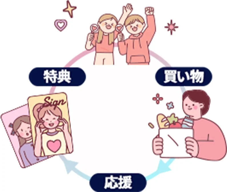 特典、買い物、応援のサイクル