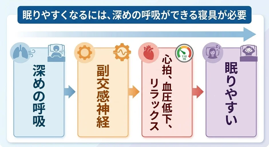 深めの呼吸ができる寝具が副交感神経、心拍・血圧低下、リラックス、眠りやすさにつながる図