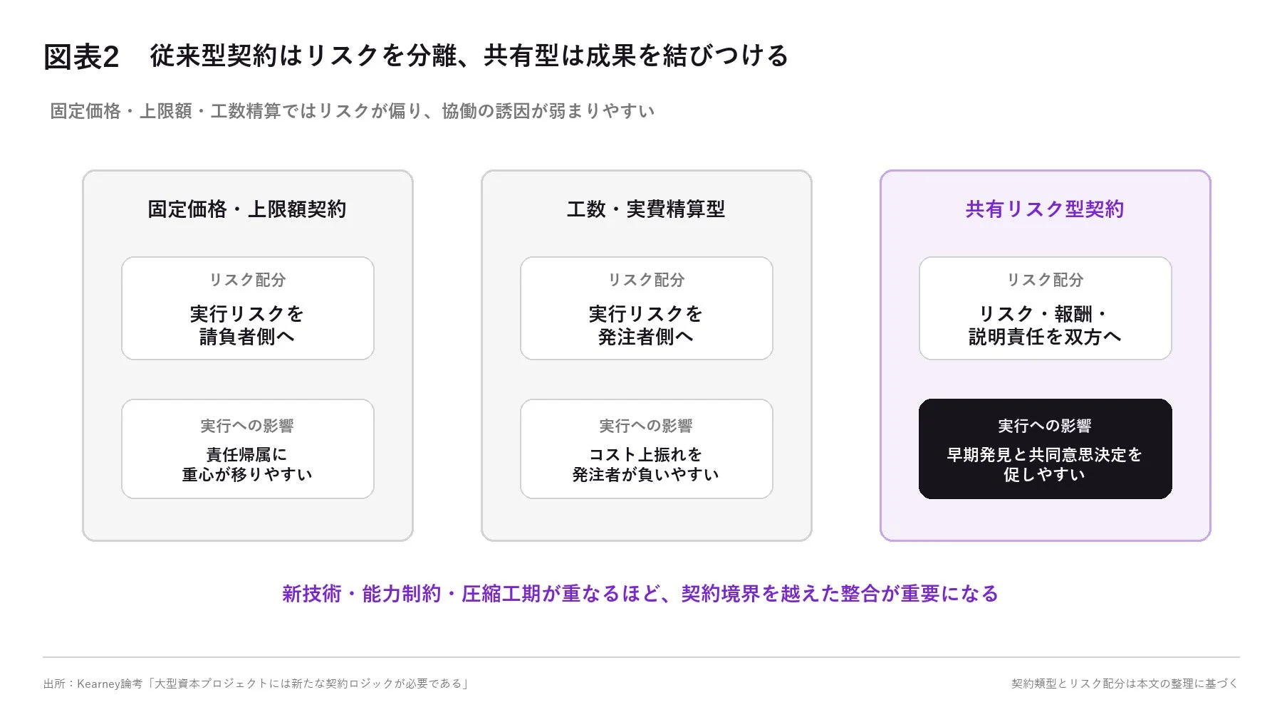 図表2 従来型契約はリスクを分離、共有型は成果を結びつける