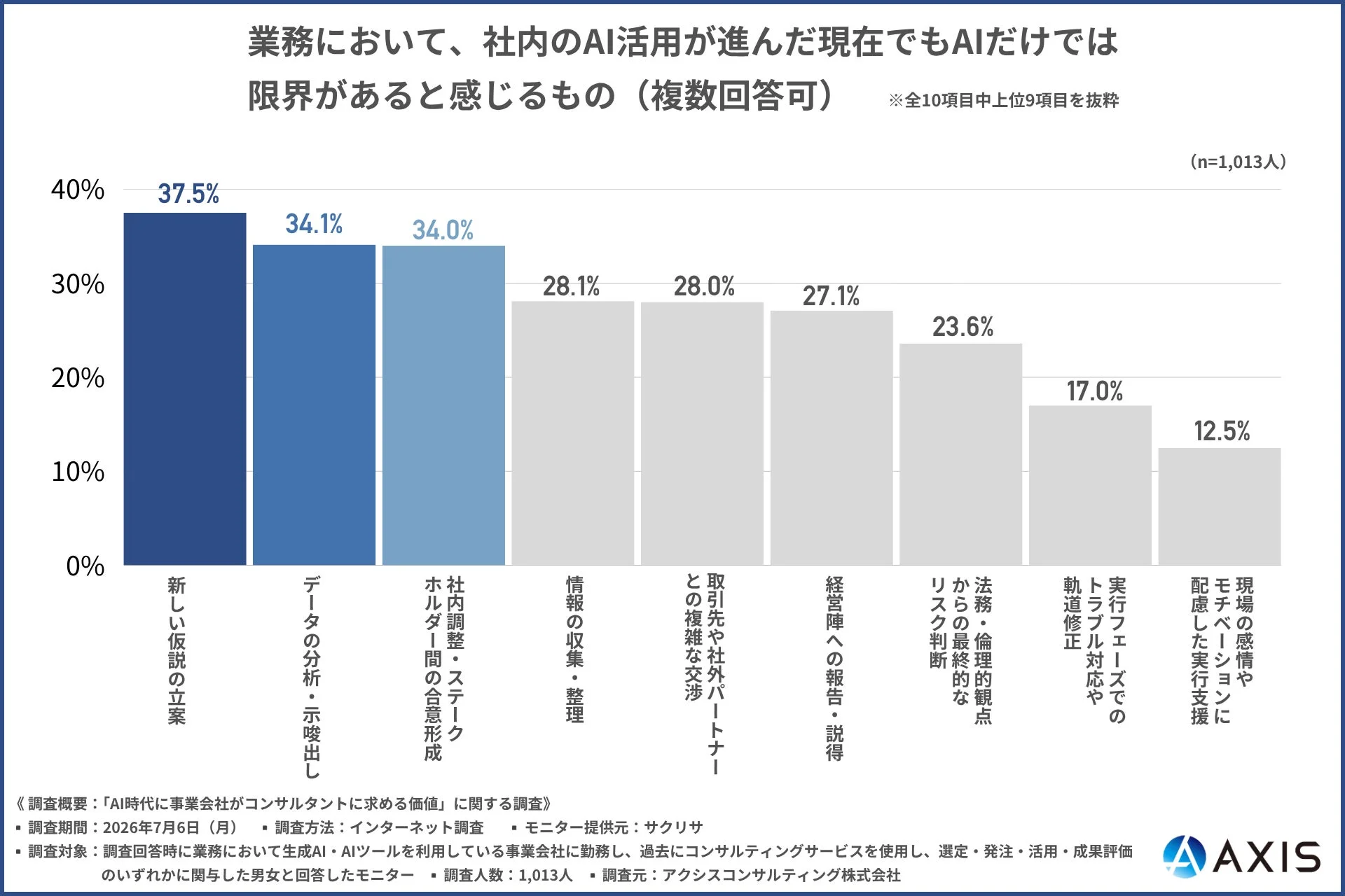 AIだけでは限界があると感じる業務