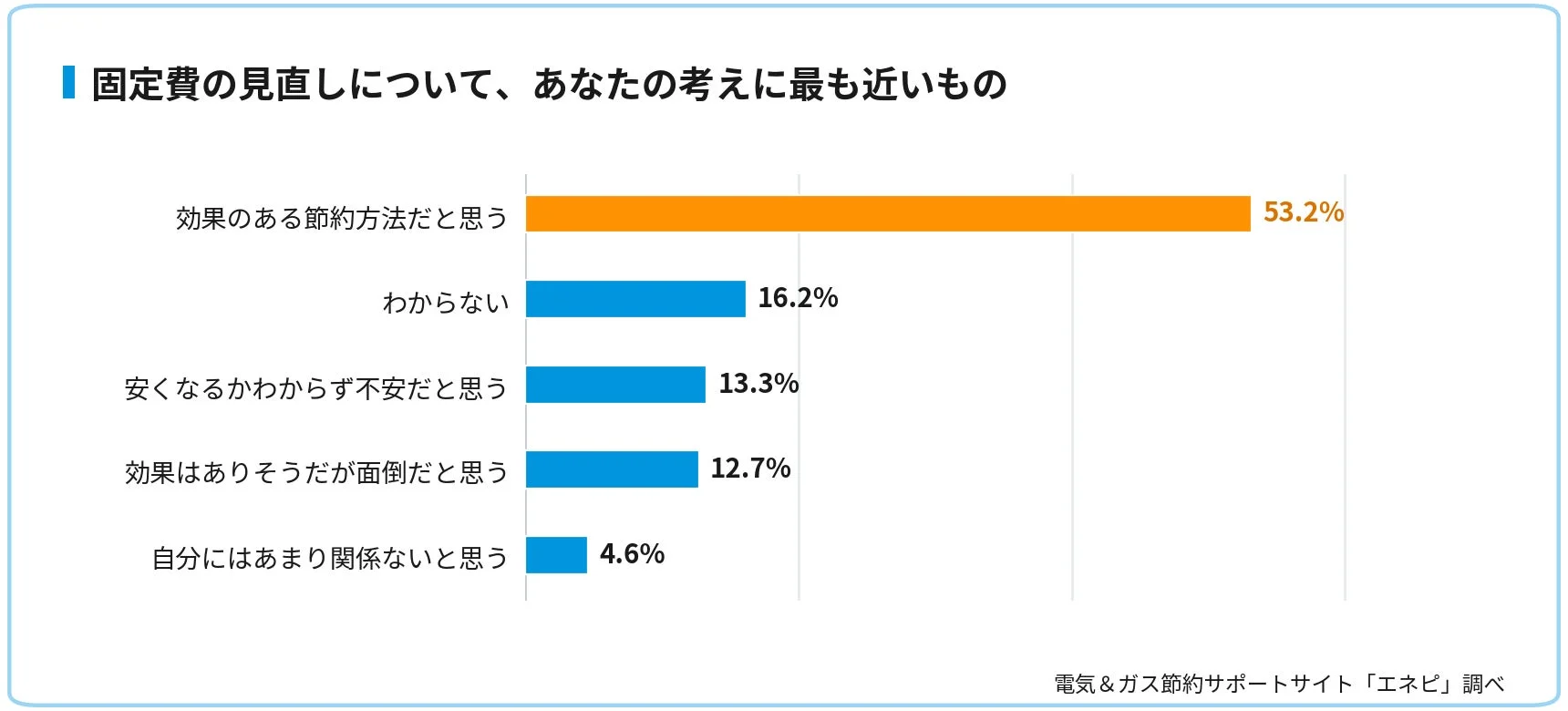 固定費の見直しに関する意識調査の結果を示す棒グラフ
