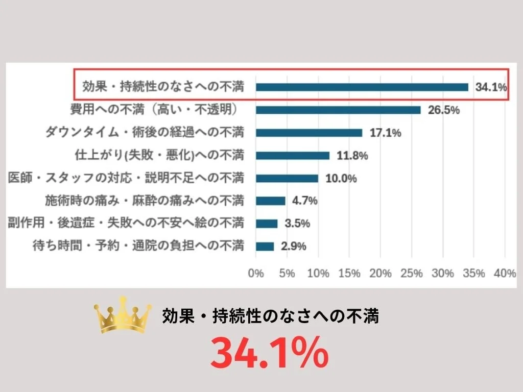 美容医療の不満内容を示す棒グラフ