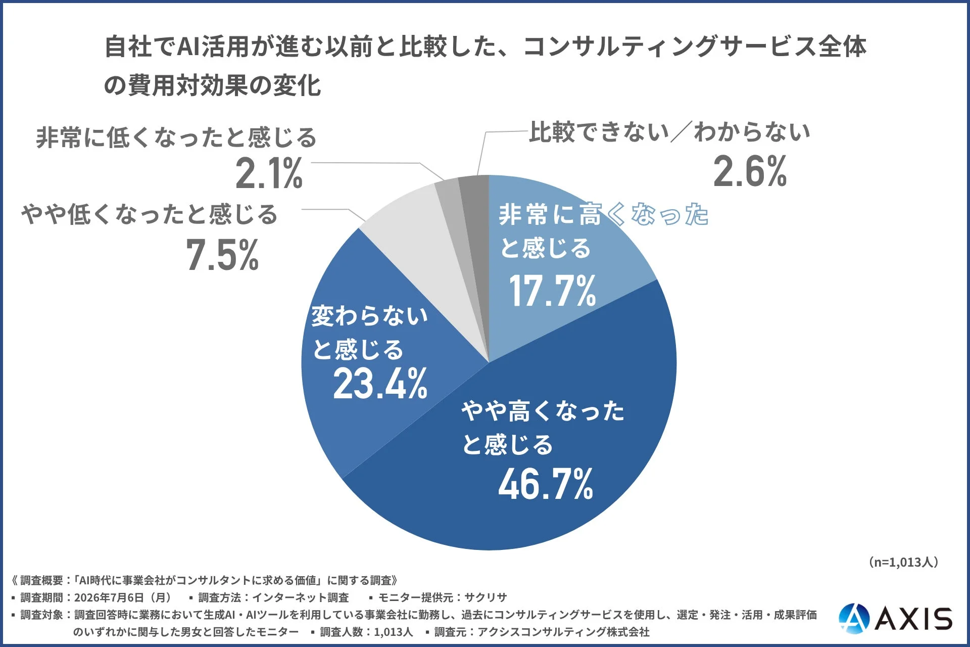 コンサルティングサービス全体の費用対効果の変化