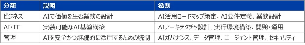 AI関連の役割を説明した表