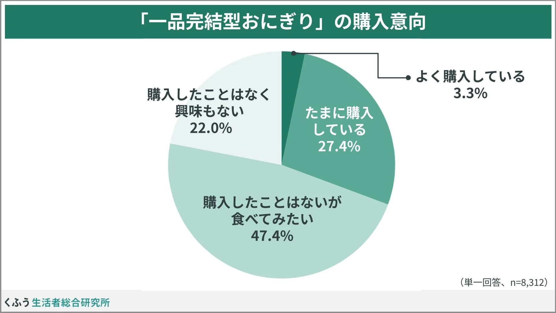 「一品完結型おにぎり」の購入意向