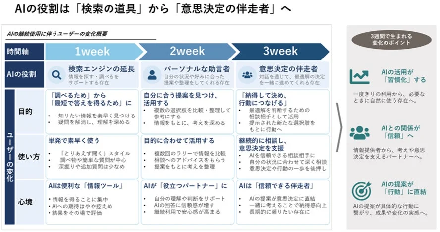 AIの役割は「検索の道具」から「意思決定の伴走者」へ