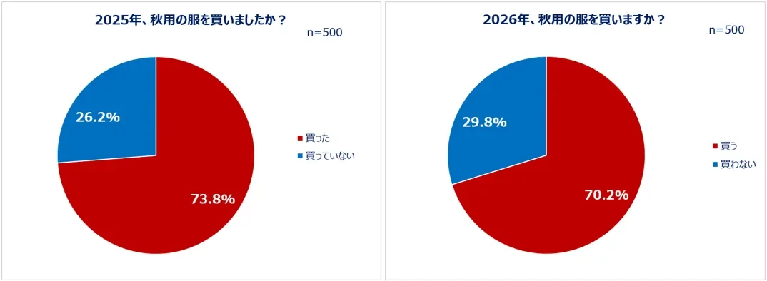 2025年、秋用の服を買いましたか?/2026年、秋用の服を買いますか?