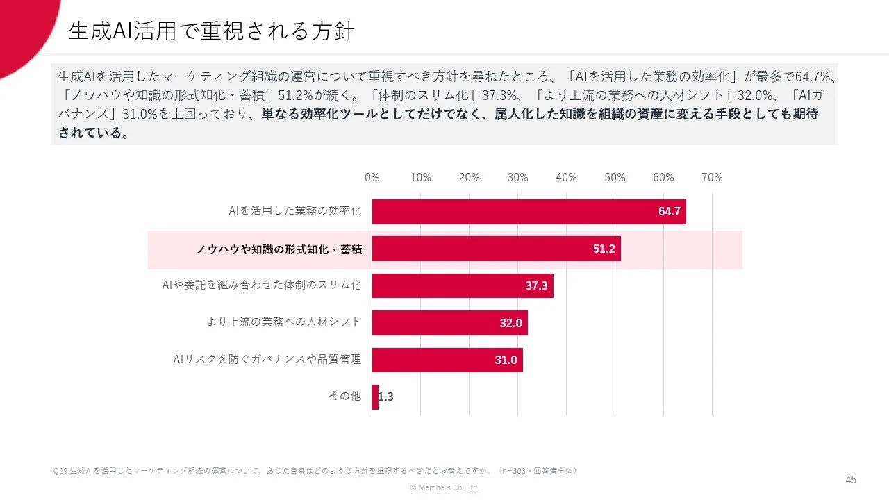 生成AI活用で重視される方針
