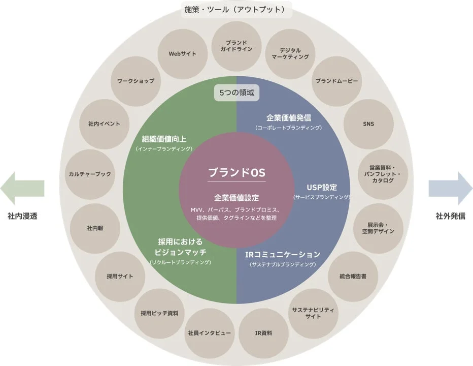 ブランディング戦略図