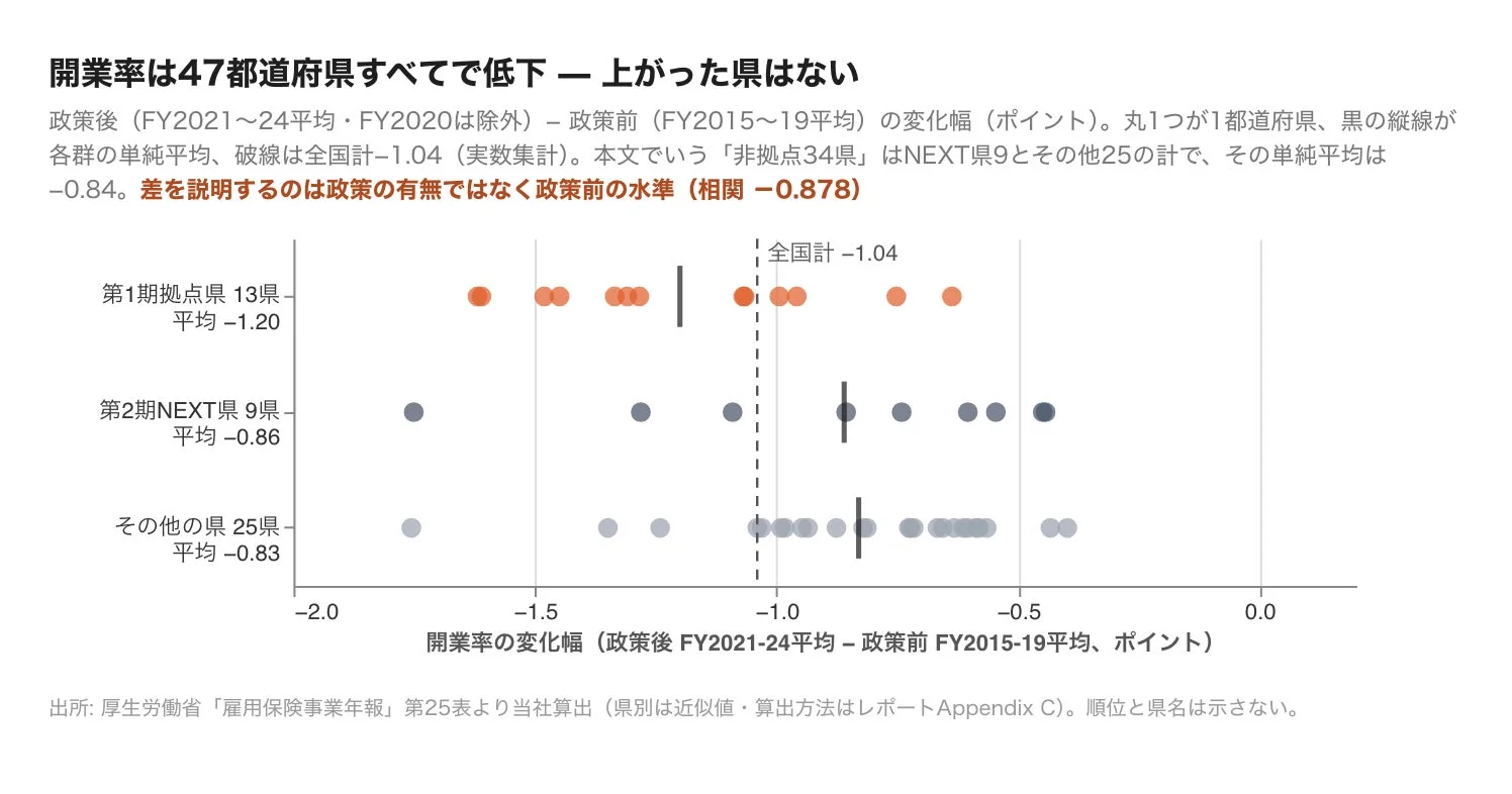 開業率は47都道府県すべてで低下