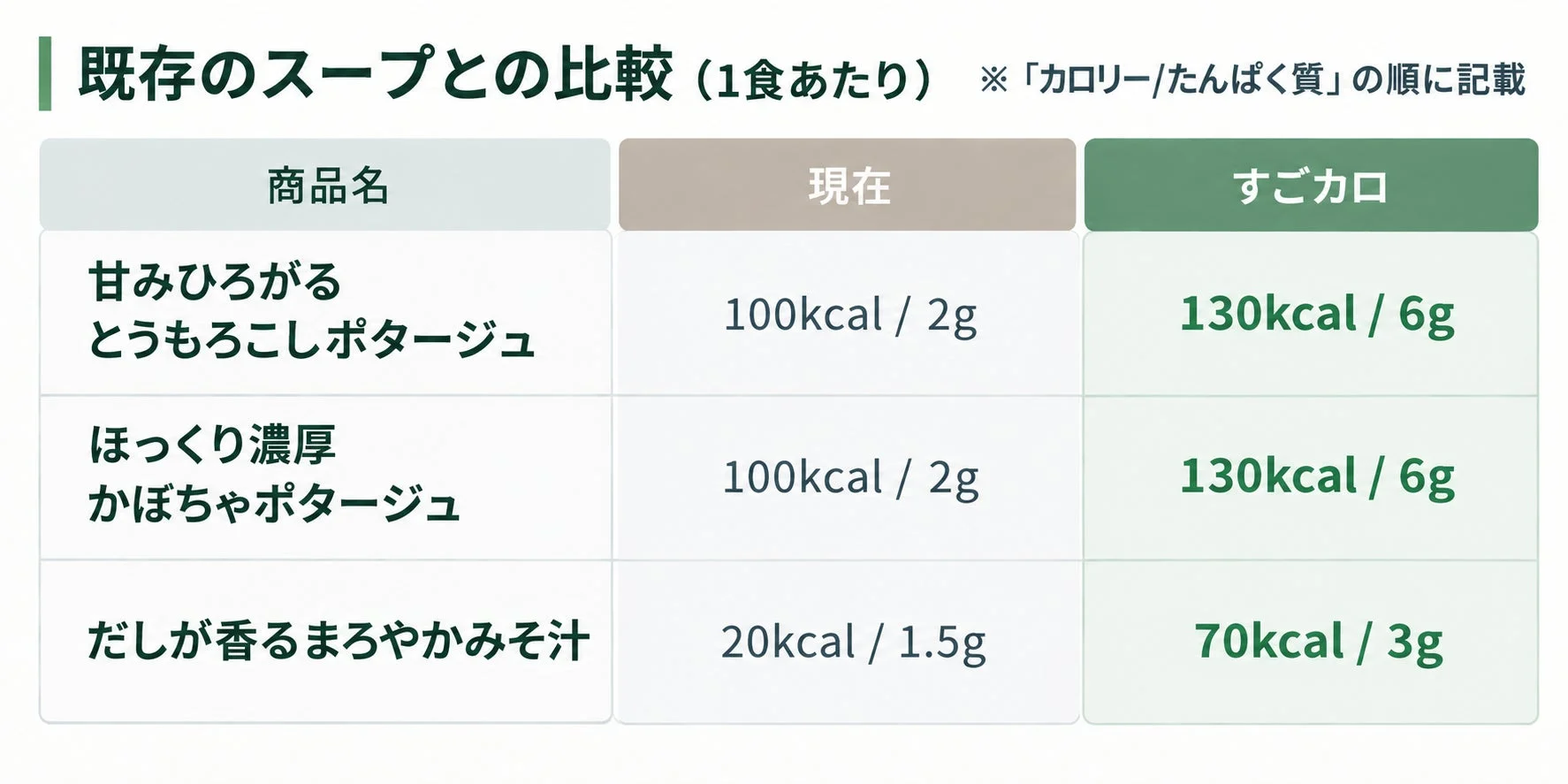 栄養成分比較表