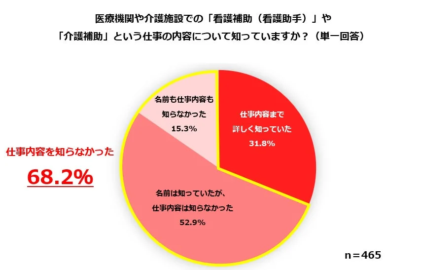 「看護補助・介護補助」の仕事内容を知らなかった 68.2%