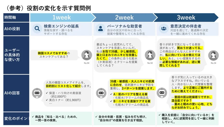 役割の変化を示す質問例