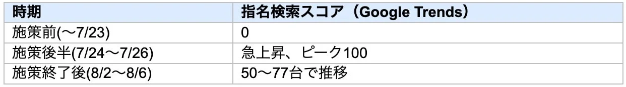 先行施策Bの実績