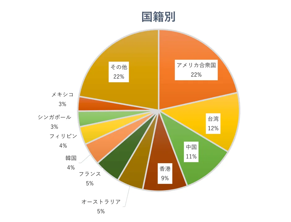 国籍別の来園者割合を示す円グラフ