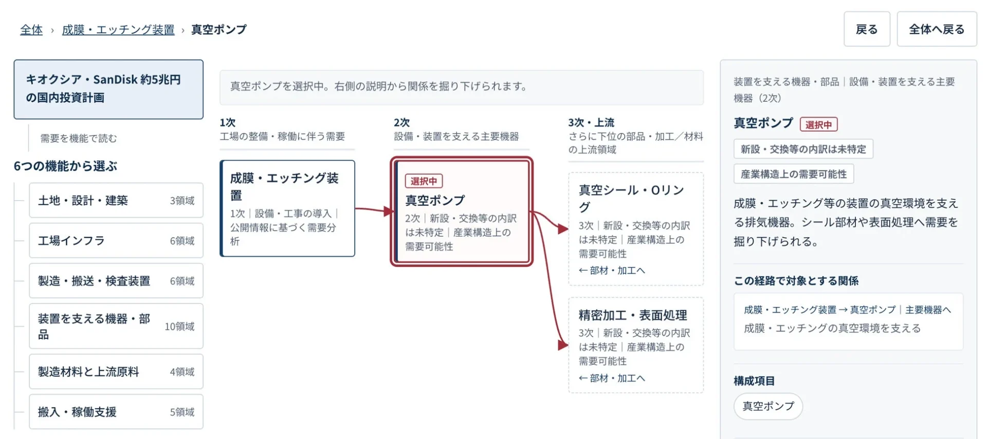 キオクシア・SanDiskの約5兆円国内投資計画における、成膜・エッチング装置を支える真空ポンプの需要可能性とサプライチェーン上の関係性を示す図です。