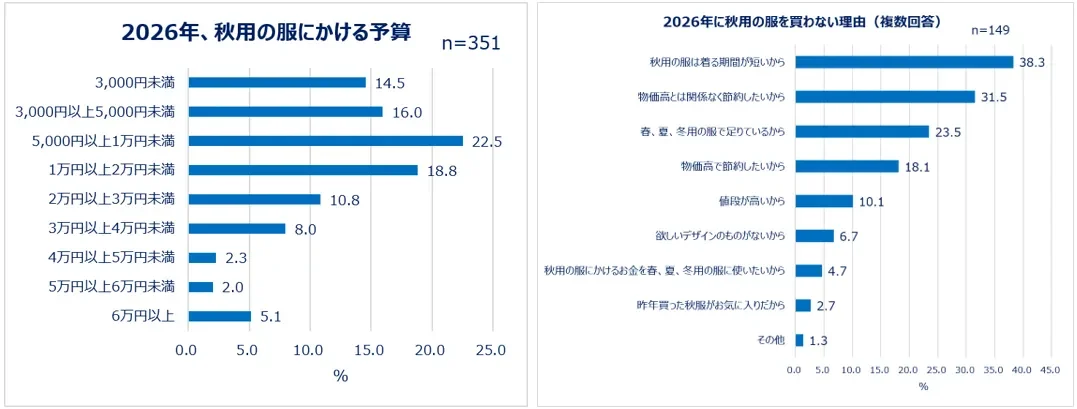 2026年、秋用の服にかける予算/2026年に秋用の服を買わない理由