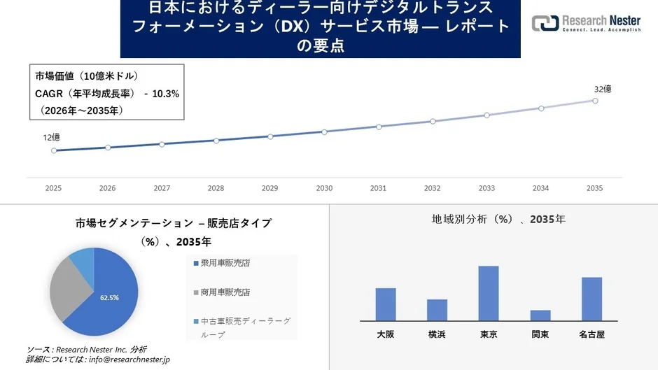 日本におけるディーラー向けデジタルトランスフォーメーション (DX) サービス市場 レポート の要点