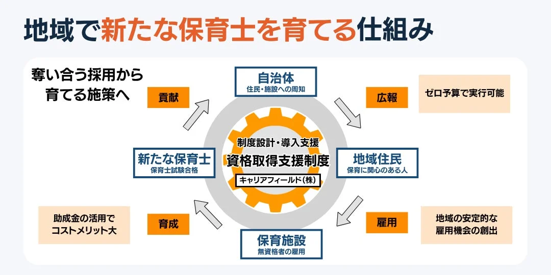 地域で新たな保育士を育てる仕組み