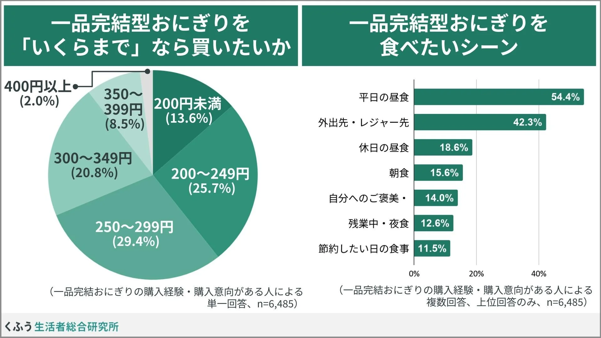 一品完結型おにぎりの許容価格帯と食べたいシーン