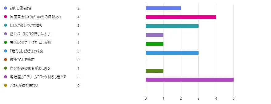 アンケート結果の棒グラフ