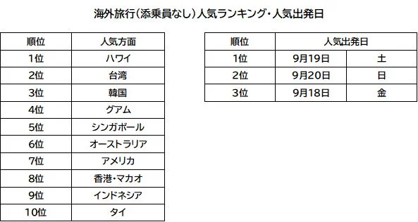 2026年シルバーウィーク旅行トレンド大発表！海外は「体験」、国内は「テーマパークと絶景」が人気