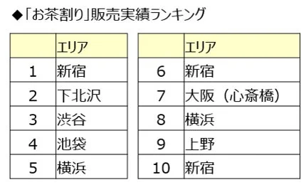 お茶割り販売実績ランキング
