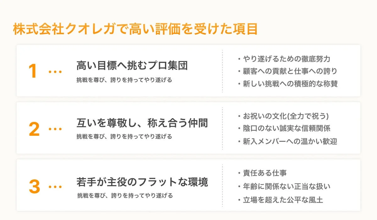 株式会社クオレガで高い評価を受けた項目
