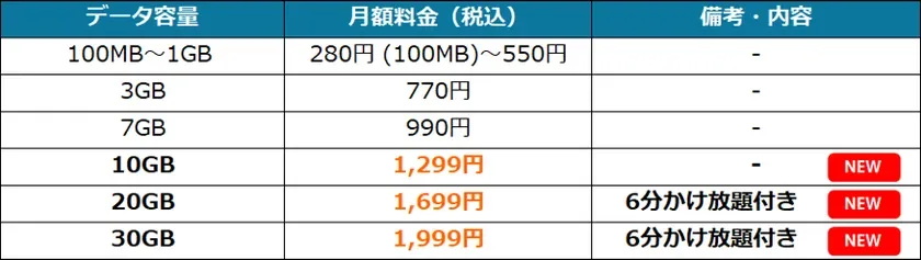 HISモバイル「自由自在3.0」料金表