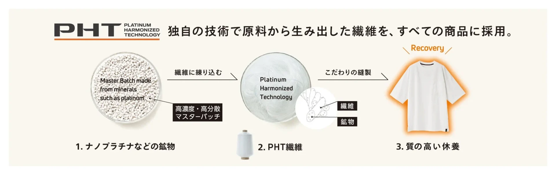 PHT(プラチナハーモナイズドテクノロジー)