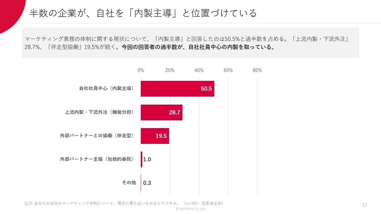 半数の企業が、自社を「内製主導」と位置づけている