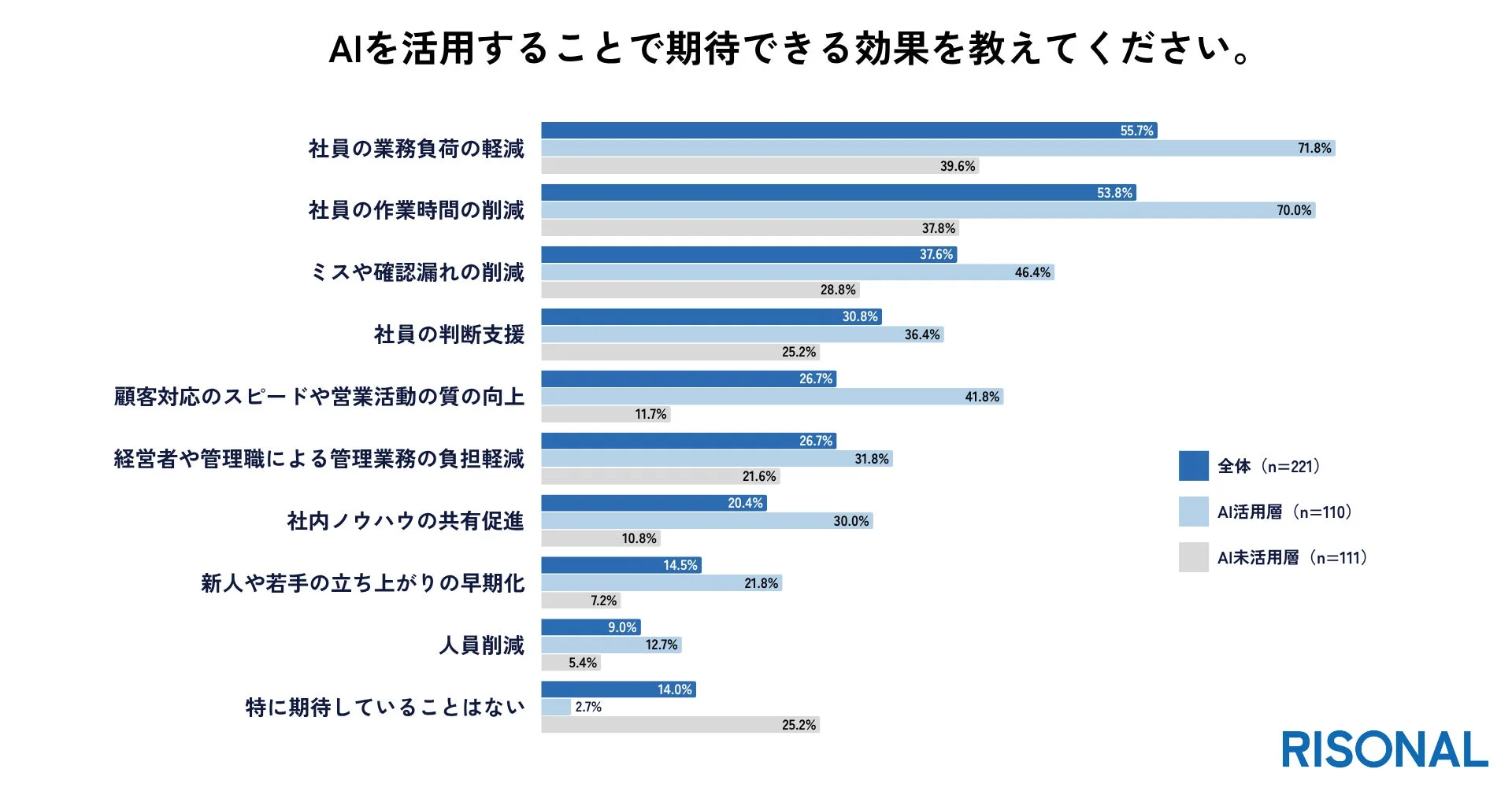 AIを活用することで期待できる効果を教えてください。
