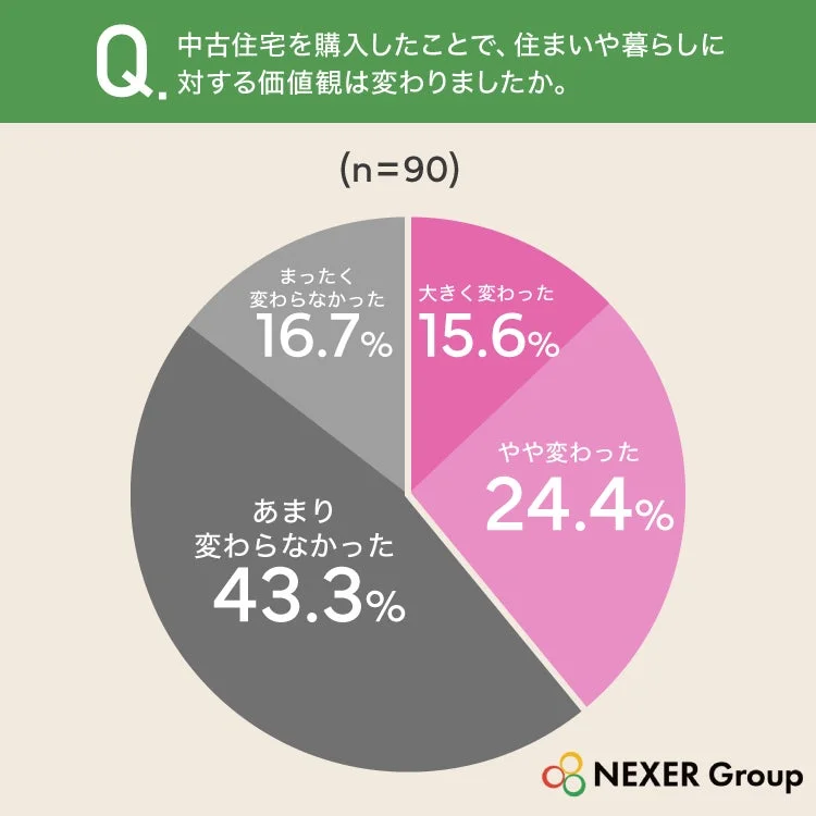中古住宅を購入したことで、住まいや暮らしに対する価値観は変わりましたか。