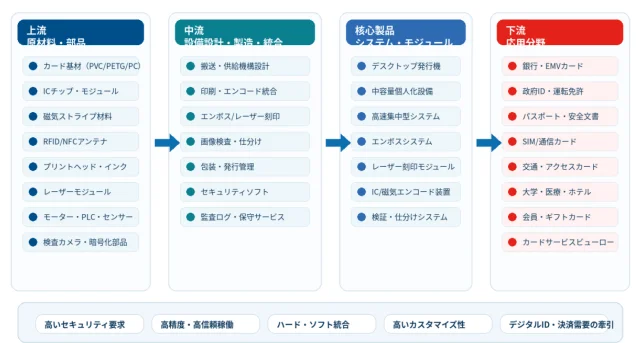 カード個人化設備の産業チェーン（上流・中流・下流）